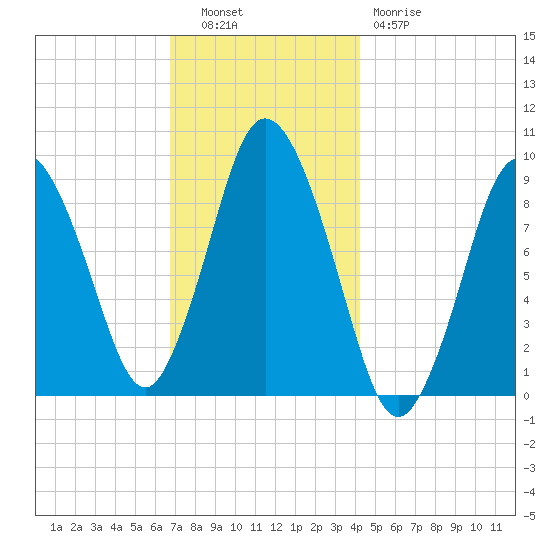 Plymouth tide chart for Tuesday, November 28, 2023