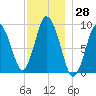 Plymouth tide chart for Tuesday, November 28, 2023