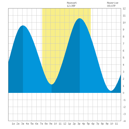 Plymouth tide chart for Thursday, November 2, 2023