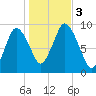 Plymouth tide chart for Friday, November 3, 2023