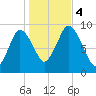 Plymouth tide chart for Saturday, November 4, 2023