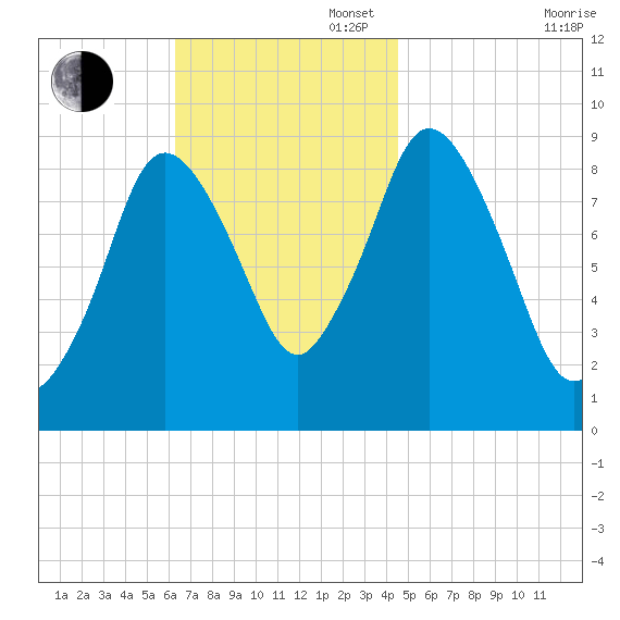 Plymouth tide chart for Sunday, November 5, 2023