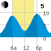 Plymouth tide chart for Sunday, November 5, 2023