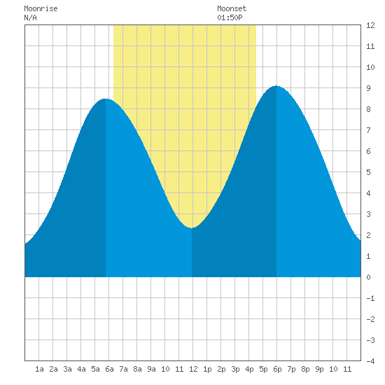 Plymouth tide chart for Monday, November 6, 2023
