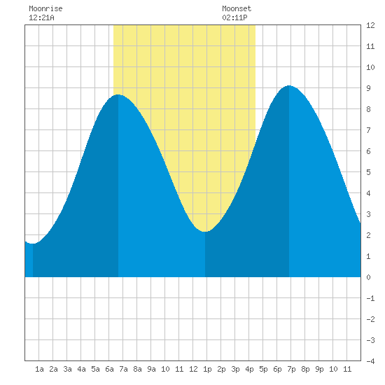 Plymouth tide chart for Tuesday, November 7, 2023