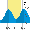 Plymouth tide chart for Tuesday, November 7, 2023