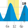 Plymouth tide chart for Sunday, December 10, 2023