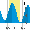 Plymouth tide chart for Monday, December 11, 2023