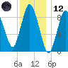 Plymouth tide chart for Tuesday, December 12, 2023