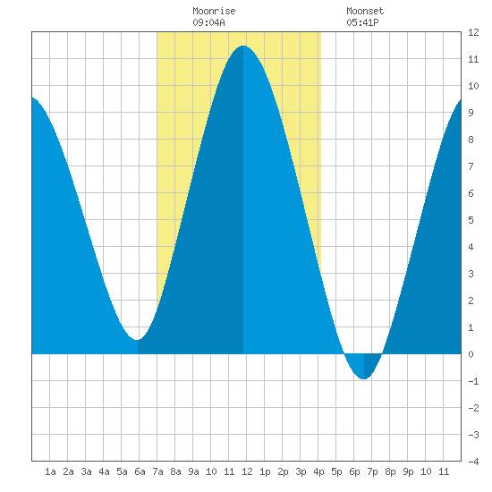 Plymouth tide chart for Thursday, December 14, 2023