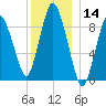 Plymouth tide chart for Thursday, December 14, 2023