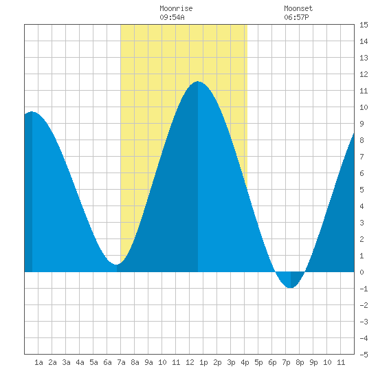 Plymouth tide chart for Friday, December 15, 2023