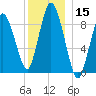 Plymouth tide chart for Friday, December 15, 2023