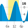 Plymouth tide chart for Saturday, December 16, 2023