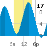 Plymouth tide chart for Sunday, December 17, 2023