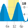 Plymouth tide chart for Monday, December 18, 2023
