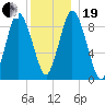 Plymouth tide chart for Tuesday, December 19, 2023