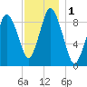 Plymouth tide chart for Friday, December 1, 2023