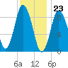 Plymouth tide chart for Saturday, December 23, 2023