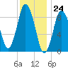 Plymouth tide chart for Sunday, December 24, 2023