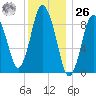Plymouth tide chart for Tuesday, December 26, 2023