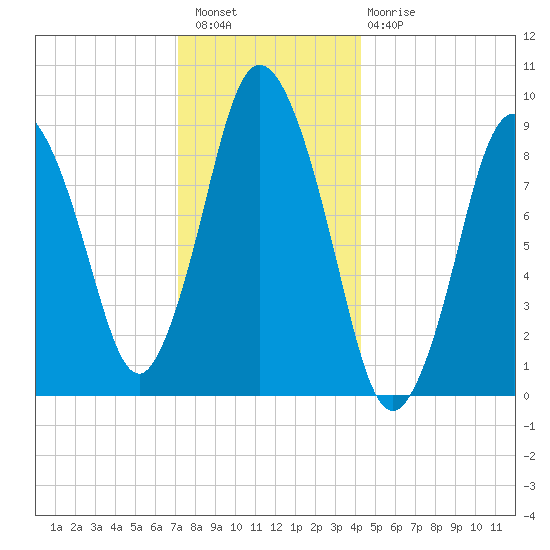 Plymouth tide chart for Wednesday, December 27, 2023