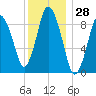 Plymouth tide chart for Thursday, December 28, 2023