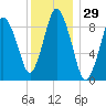 Plymouth tide chart for Friday, December 29, 2023