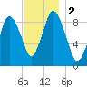 Plymouth tide chart for Saturday, December 2, 2023