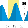 Plymouth tide chart for Saturday, December 30, 2023