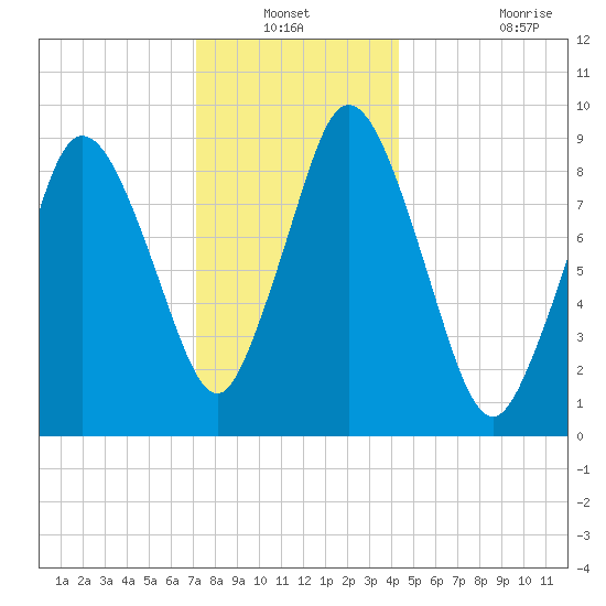 Plymouth tide chart for Sunday, December 31, 2023