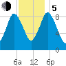 Plymouth tide chart for Tuesday, December 5, 2023