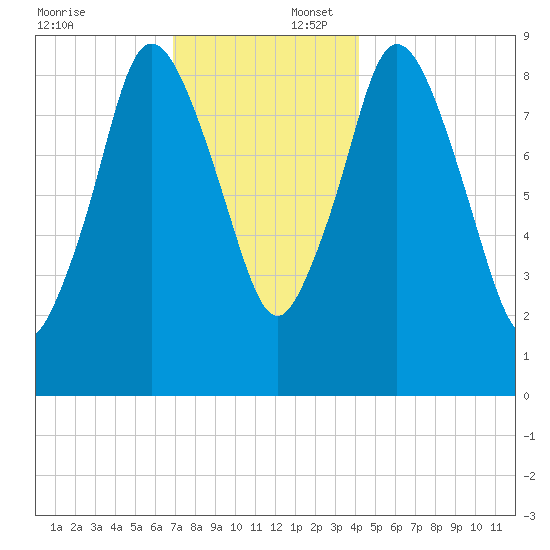 Plymouth tide chart for Wednesday, December 6, 2023