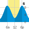Plymouth tide chart for Wednesday, December 6, 2023