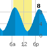 Plymouth tide chart for Friday, December 8, 2023