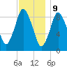 Plymouth tide chart for Saturday, December 9, 2023