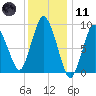 Plymouth tide chart for Thursday, January 11, 2024