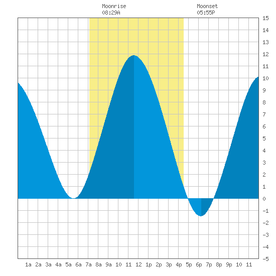 Plymouth tide chart for Friday, January 12, 2024