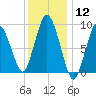 Plymouth tide chart for Friday, January 12, 2024
