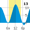 Plymouth tide chart for Saturday, January 13, 2024