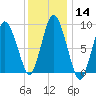 Plymouth tide chart for Sunday, January 14, 2024