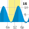 Plymouth tide chart for Tuesday, January 16, 2024