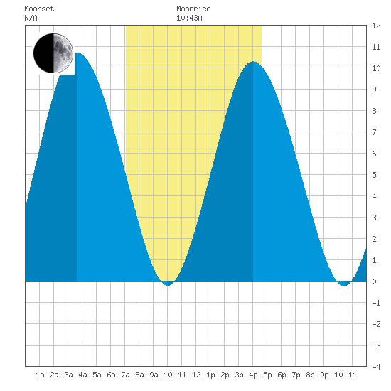 Plymouth tide chart for Wednesday, January 17, 2024