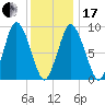 Plymouth tide chart for Wednesday, January 17, 2024