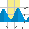 Plymouth tide chart for Monday, January 1, 2024