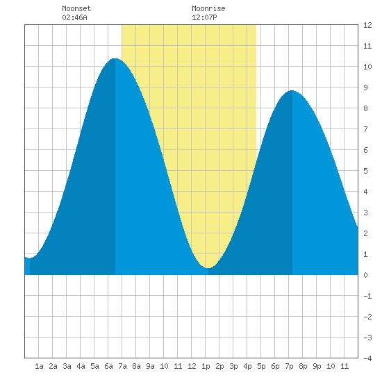 Plymouth tide chart for Saturday, January 20, 2024