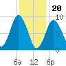 Plymouth tide chart for Saturday, January 20, 2024