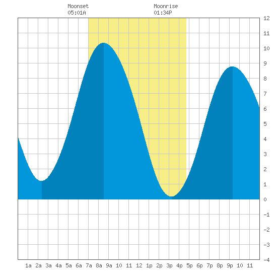 Plymouth tide chart for Monday, January 22, 2024