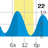 Plymouth tide chart for Monday, January 22, 2024