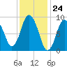 Plymouth tide chart for Wednesday, January 24, 2024